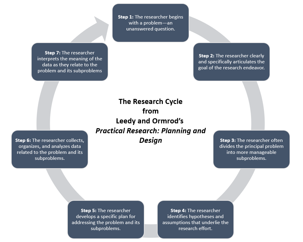 /post/research-cycle/research-cycle-thumb.PNG